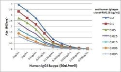 Kappa Light Chain Antibody (RM126), Biotin, Novus Biologicals 50 &mu;g | Buy Online | Novus Biologicals | Fisher Scientific